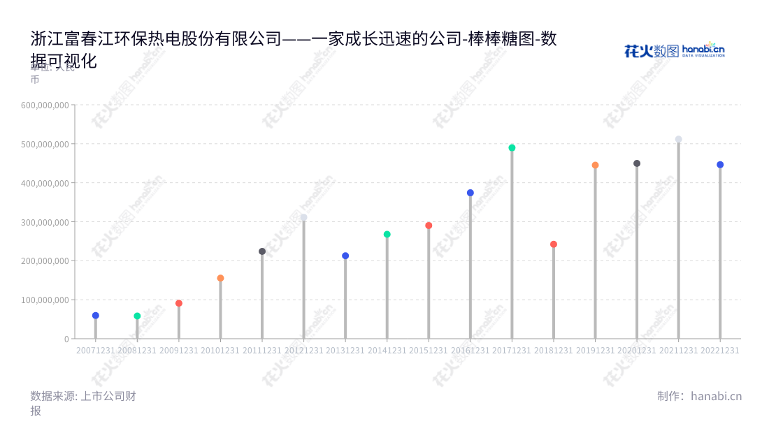 description可以是这样:"浙江富春江环保热电股份有限公司(Zhejiang Fuchunjiang Environmental Thermoelectric Co., Ltd.)是杭州的一家以节能环保业务和固废(污泥、垃圾)协同处置为核心,2012-2022年间利润总额超过44亿元的环保热电公司。","002479","富春环保","Fuchunjiang Environmental","万娇","张杰","国证2000","国证A指","深市精选","数据可视化","上市公司财报","数据分析","棒棒糖图","花火数图","图表"