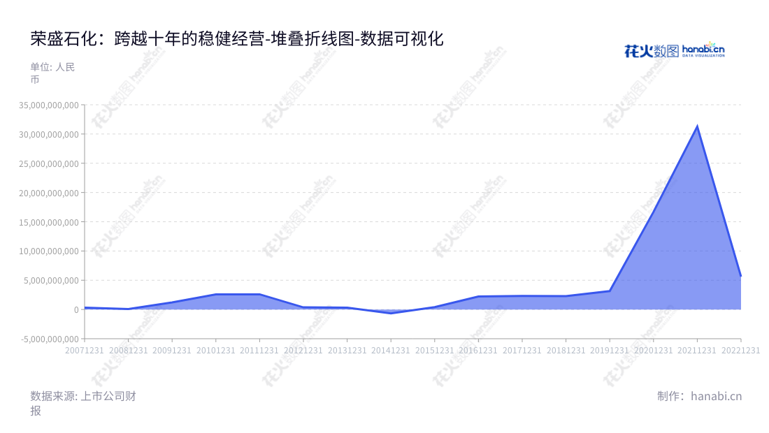 荣盛石化是一家位于浙江杭州市,主营业务为各类化工品和化学纤维的研发、生产和销售的股份有限公司。我们多年来一直致力于技术创新,以扩大业务范围,降低成本,提高产品质量和客户满意度。,"002493","荣盛石化","Rongsheng","李水荣","项炯炯","ESG 300","分析师指数","国证A指","沪深300","巨潮100","巨潮大盘","深成指R","深市精选","深证100","深证100R","深证300","深证成指","中创100","中小100","中小300","中证100","数据可视化","上市公司财报","数据分析","堆叠折线图","花火数图","图表"