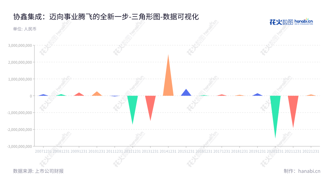 协鑫集成是一家专业研发、设计、生产及销售高效电池、差异化高效组件、能源工程、储能系统集成的公司,推出一站式服务,多年来的发展及管理经验已拥有丰厚的成果。,"002506","协鑫集成","XXJC","朱钰峰","舒桦","国证A指","巨潮小盘","深成指R","深证300","深证成指","深证新兴","中小300","中小新兴","中证500","数据可视化","上市公司财报","数据分析","三角形图","花火数图","图表"