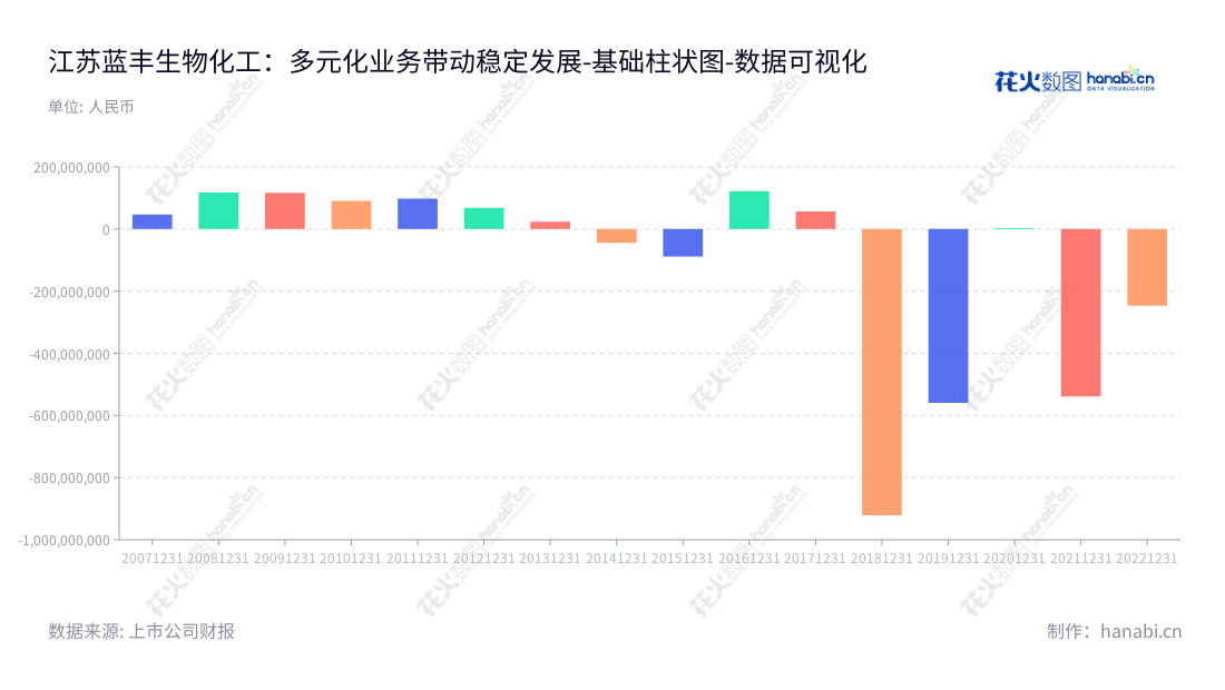 江苏蓝丰生物化工股份有限公司是一家主要从事杀菌剂原药及制剂、杀虫剂原药及制剂、除草剂原药及制剂、精细化工中间体产品及卫生用品的生产和销售的企业。,"002513","蓝丰生化","Lanfeng Bio-Chemical","刘智","刘安平","国证Ａ指","数据可视化","上市公司财报","数据分析","基础柱状图","花火数图","图表"
