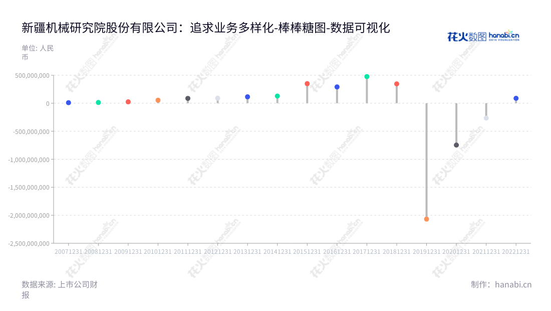 新疆机械研究院股份有限公司(300159),为航天及航空业务、高端农牧机械领域的研发、设计、生产和销售商,总部位于新疆乌鲁木齐市,致力于持续创造业绩并实现可持续发展。,"300159","ST新研","Xinjiang Machinery","方德松","方德松","数据可视化","上市公司财报","数据分析","棒棒糖图","花火数图","图表"