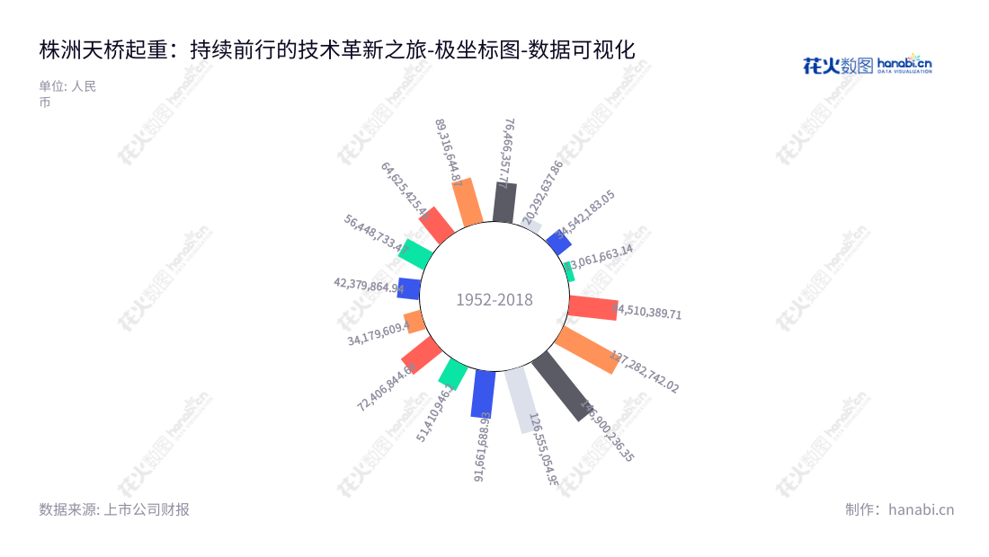 株洲天桥起重是湖南一家从事物料搬运装备、选煤机械设备、立体停车装备、智能制造集成系统等装备研发、销售、制造业务的专业企业,凭借优秀的研发和制造团队,为众多行业创造更优质的产品,服务于更多社会大众。,"002523","天桥起重","Tianqiao Crane","龙九文","郑正国","国证A指","数据可视化","上市公司财报","数据分析","极坐标图","花火数图","图表"