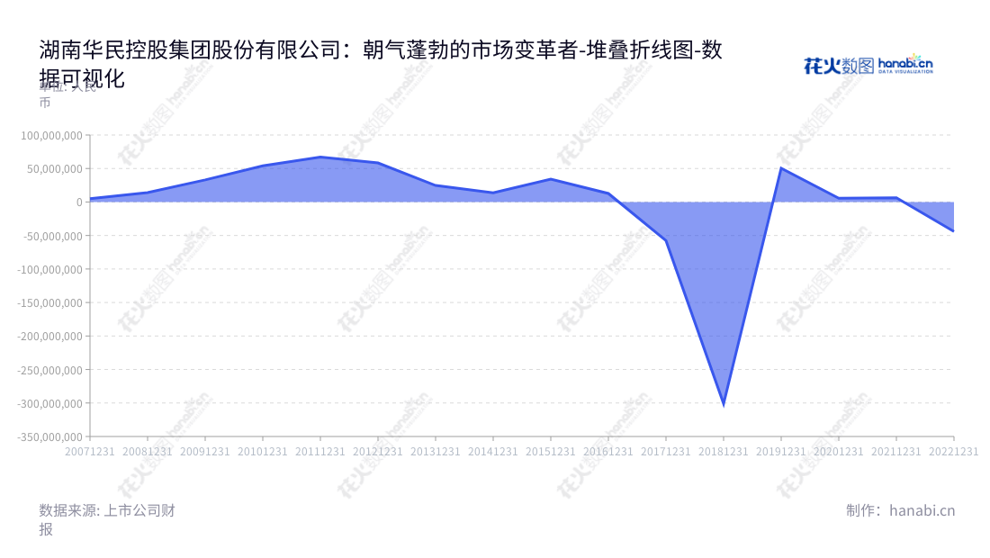 湖南华民控股集团是一家位于长沙市的技术公司,主要专注于矿山、水泥和火电行业推广高效球磨综合节能技术,可控离子渗入(PIP)技术的产业化推广。,"300345","华民股份","Huamin","欧阳少红","夏宇","国证2000","国证A指","数据可视化","上市公司财报","数据分析","堆叠折线图","花火数图","图表"