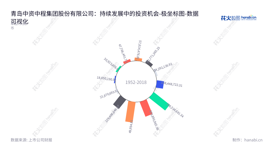 青岛中程集团(300208)是一家专注于绿色电网建设、电力电能及新能源开发、海外工业园区开发运营等领域的股份有限公司。其利润总额高达405949694.81元,令行业瞩目。,"300208","青岛中程","QDZC","杨纪国","杨纪国","国证2000","国证A指","数据可视化","上市公司财报","数据分析","极坐标图","花火数图","图表"