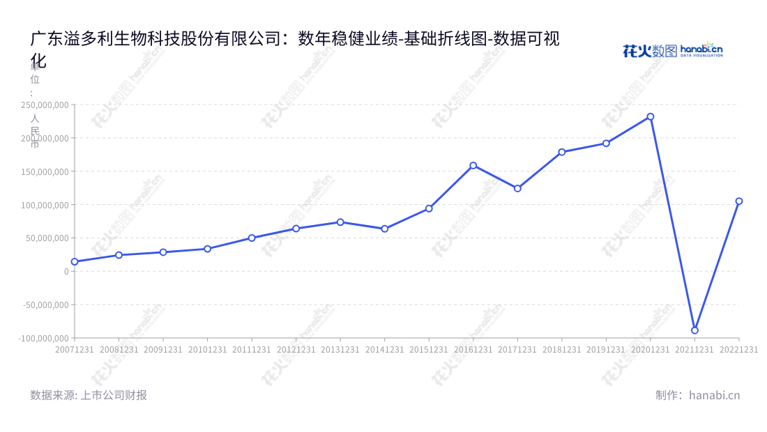 溢多利(300381)是一家位于广东珠海的生物酶制剂和功能性饲料添加剂产品的研发、生产、销售和服务的公司,其近几年的利润总额逐年递增。,"300381","溢多利","Vtr","陈少美","周德荣","国证2000","国证A指","数据可视化","上市公司财报","数据分析","基础折线图","花火数图","图表"