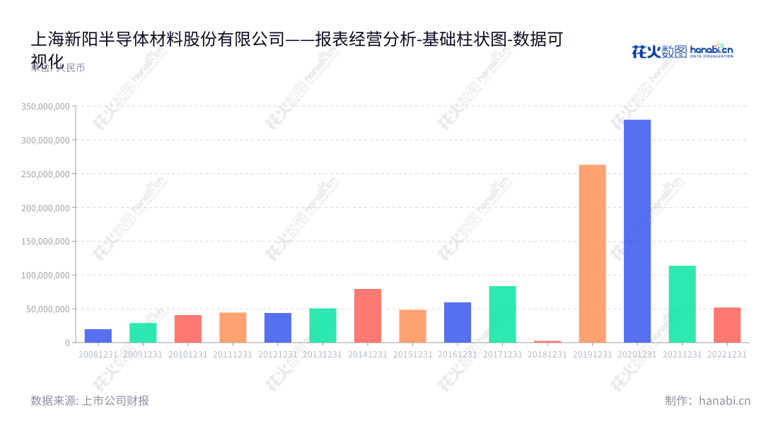 上海新阳半导体材料股份有限公司(Shanghai Sinyang Semiconductor Materials Co., Ltd.)是一家生产和销售半导体行业所需电子化学品的公司,在2013至2022年期间利润总额总计超过4.4亿元。,"300236","上海新阳","Shanghai Sinyang","王福祥","王溯","国证2000","国证A指","中小创新","数据可视化","上市公司财报","数据分析","基础柱状图","花火数图","图表"