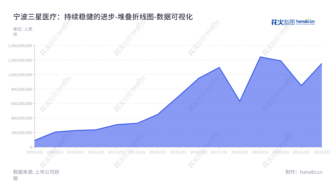 宁波三星医疗电气股份有限公司是一家浙江宁波市的公司,董事长为沈国英,总经理为易师伟,以智能配用电和医疗服务为主营业务,2017年至2022年利润总额从631574 万至 1152046 万。,"601567","三星医疗","Sanxing Medical","沈国英","易师伟","国证A指","巨潮小盘","上证380","数据可视化","上市公司财报","数据分析","堆叠折线图","花火数图","图表"