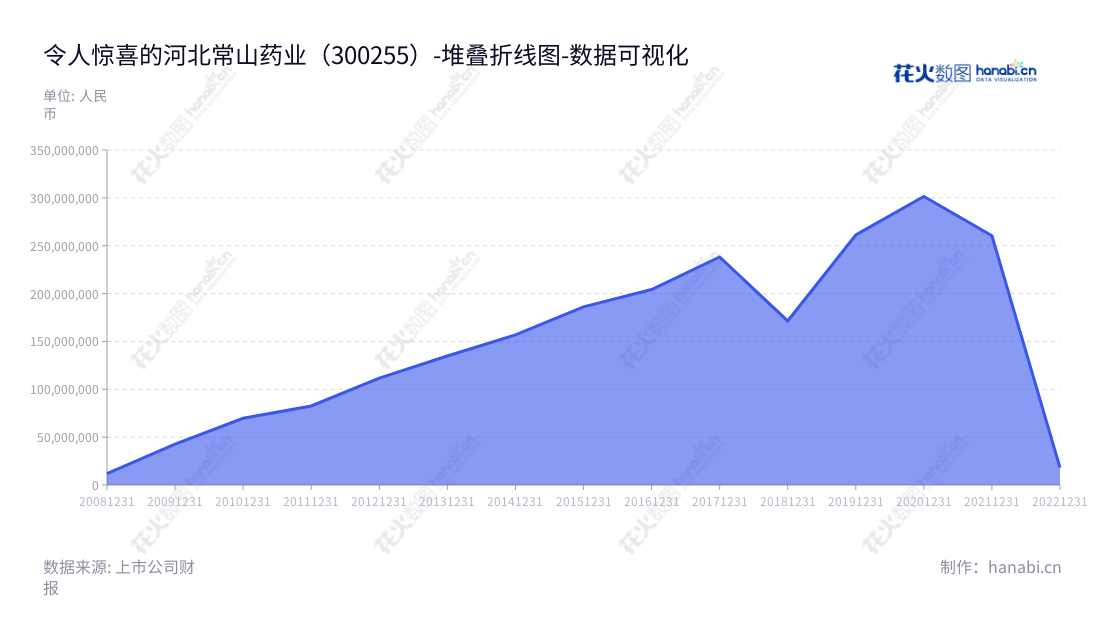 河北常山生化药业股份有限公司是一家肝素系列产品的研发、生产和销售企业,总部位于河北石家庄市,主要经营产品有肝素及衍生物。,"300255","常山药业","Changshan Pharmaceutical","高晓东","蔡浩","国证2000","国证A指","中小创新","数据可视化","上市公司财报","数据分析","堆叠折线图","花火数图","图表"