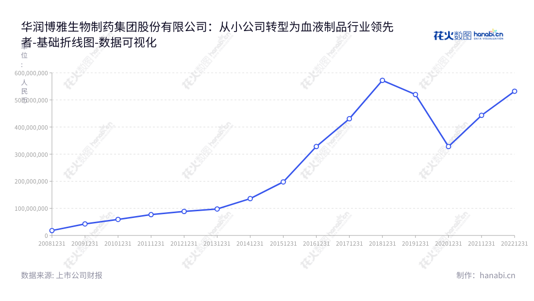 华润博雅生物主要从事血液制品的研发、生产和销售,10年利润总额增长显著。,"300294","博雅生物","Boya Bio-Pharmaceutical","陶然","梁小明","创业板指","创业新兴","国证A指","巨潮小盘","深成指R","深证成指","深证新兴","中证央企","数据可视化","上市公司财报","数据分析","基础折线图","花火数图","图表"