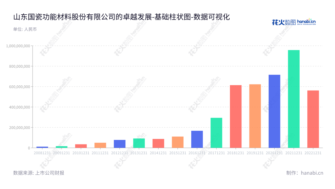 山东国瓷功能材料股份有限公司是一家位于山东东营市的高新材料研发、生产和销售企业,其利润总额持续上升,董事长为张曦,总经理为霍希云,主要业务为各类高新材料的研发、生产和销售。www.sinocera.cn,"300285","国瓷材料","Sinocera Functional Material","张曦","霍希云","ESG 300","创业板指","创业新兴","国证A指","巨潮中盘","深成指R","深证300","深证成指","深证新兴","中证500","数据可视化","上市公司财报","数据分析","基础柱状图","花火数图","图表"