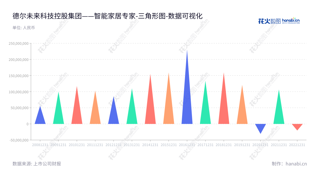 可以这样：德尔未来（002631）是一家位于江苏苏州市的智能家居及电子商务科技控股公司，致力于整体智能家居产品研发、石墨烯产品研发、新材料销售、技术开发、股权投资和资产管理等业务。,"002631","德尔未来","Der","汝继勇","汝继勇","国证2000","国证Ａ指","数据可视化","上市公司财报","数据分析","三角形图","花火数图","图表"