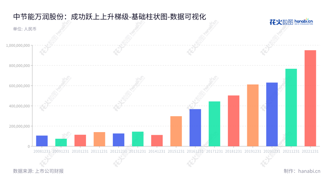 中节能万润股份有限公司(Valiant Co., Ltd.)是一家位于山东烟台市的公司,主营信息材料产业、环保材料产业和大健康产业三个领域的产品研发、生产和销售,2012至2022年利润总额为126827721.45至950695449.78元不等。,"002643","万润股份","Valiant","黄以武","王忠立","ESG 300","国证A指","巨潮小盘","深成指R","深市精选","深证成指","中小300","中小新兴","中证央企","数据可视化","上市公司财报","数据分析","基础柱状图","花火数图","图表"