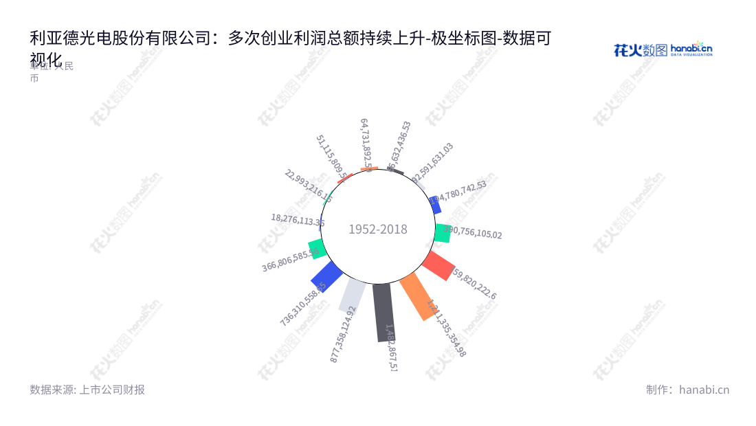 利亚德光电股份有限公司（Leyard Optoelectronic Co., Ltd.）是一家位于北京的LED显示技术及产品生产、服务提供商，由董事长李军及总经理李军领导，专注于为全球用户提供高品质的LED显示解决方案。,"300296","利亚德","Leyard","李军","李军","创业板指","创业新兴","国证Ａ指","巨潮小盘","深成指R","深证成指","中证500","数据可视化","上市公司财报","数据分析","极坐标图","花火数图","图表"