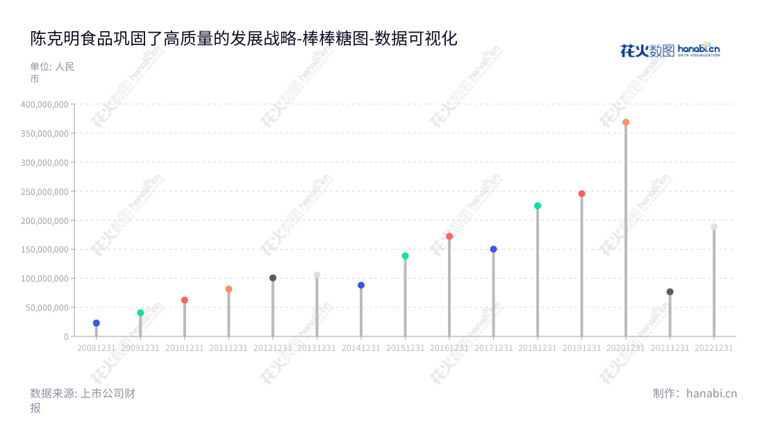 陈克明食品位于湖南益阳市,是一家主要研发、生产并销售挂面食品的食品制造公司,总经理为陈宏,董事长为陈克明。自2012年以来,公司始终取得理想的经济收益,更有较大的发展空间。在持续创造优质产品和稳健经营的同时,陈克明食品一直致力于为消费者提供新鲜可口的食品。,"002661","克明食品","Ke Ming Food","陈克明","陈宏","国证2000","国证A指","数据可视化","上市公司财报","数据分析","棒棒糖图","花火数图","图表"
