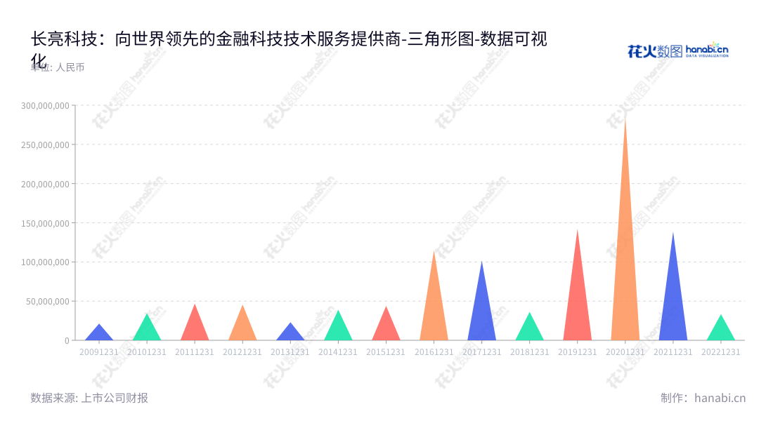深圳市长亮科技股份有限公司是一家致力于金融科技技术服务的技术公司,提供金融核心系统解决方案、互联网金融系统解决方案、大数据应用系统解决方案、价值链管理平台解决方案,在深圳成立、自主可控、技术卓越、利润总额持续攀升,为客户构建全方位的金融技术服务。,"300348","长亮科技","Sunline Tech","王长春","李劲松","国证2000","国证A指","中小创新","数据可视化","上市公司财报","数据分析","三角形图","花火数图","图表"