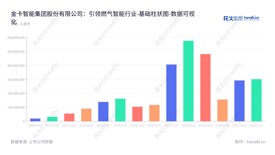 金卡智能集团(300349)是一家总部位于浙江温州的智能燃气表及计量管理系统供应商,致力于提供燃气公司的整体解决方案,拥有年度利润总额几千万,是智能燃气表领域的表决者。,"300349","金卡智能","Goldcard Smart","杨斌","杨斌","国证2000","国证A指","数据可视化","上市公司财报","数据分析","基础柱状图","花火数图","图表"
