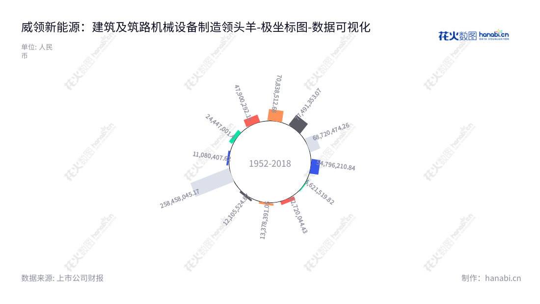威领新能源股份有限公司(Willing New Energy Co., Ltd.)是一家以研发、制造、销售及服务矿山、建筑及筑路机械设备为主营业务的股份公司,总部位于辽宁鞍山市,拥有数十年丰富的经验,提供优质利润解决方案。,"002667","威领股份","Willing Corp.","何凯","国证2000","国证A指","数据可视化","上市公司财报","数据分析","极坐标图","花火数图","图表"