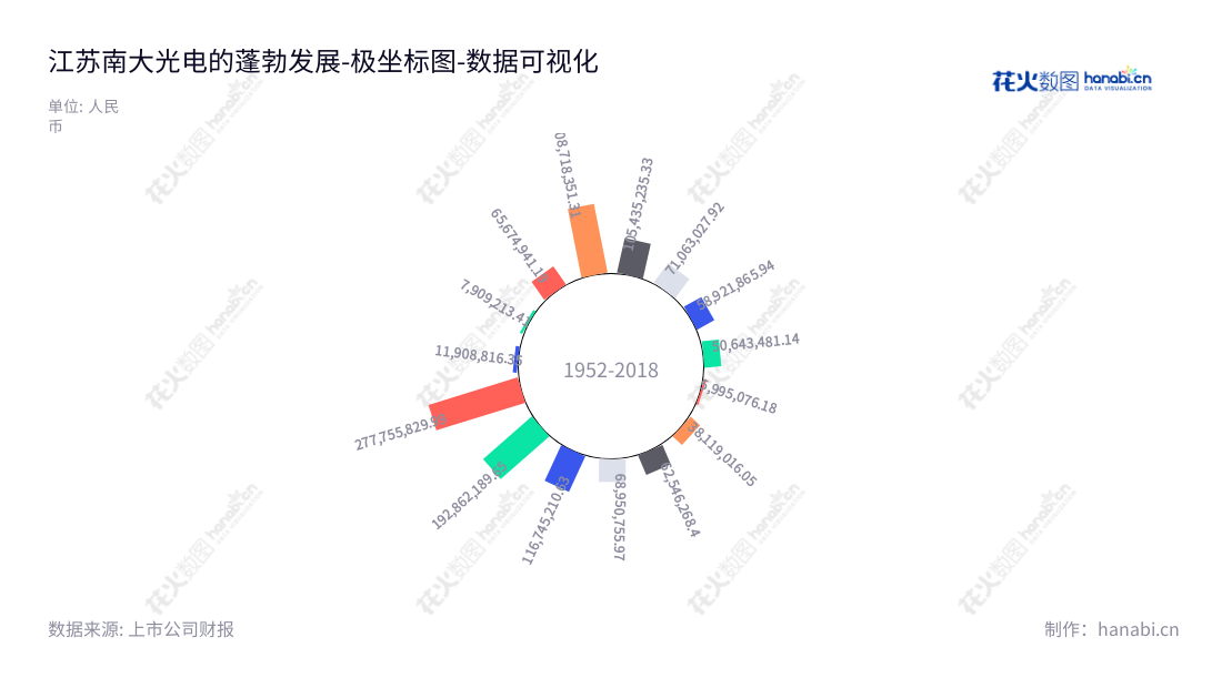 江苏南大光电股份有限公司是一家生产和销售半导体材料深受欢迎的上市公司,主要产品包括先进前驱体材料、电子特气、光刻胶及配套材料。,"300346","南大光电","Nata Opto-electronic","冯剑松","王陆平","创业新兴","国证A指","巨潮小盘","深成指R","深证成指","数据可视化","上市公司财报","数据分析","极坐标图","花火数图","图表"