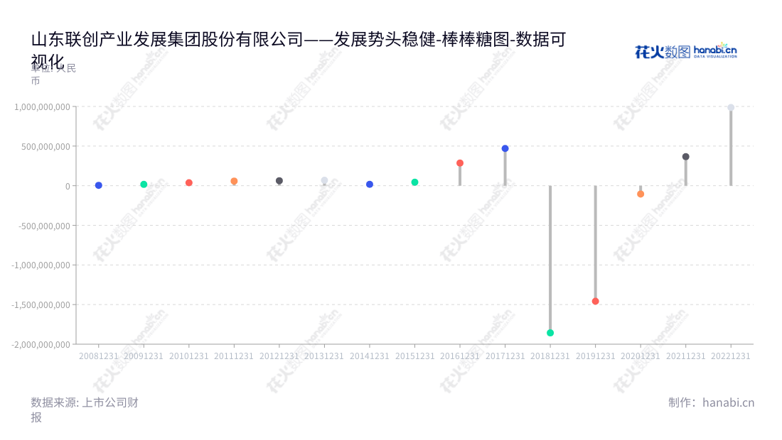 山东联创产业发展集团是一家联创数字业务和化工新材料业务企业,董事长李洪鹏,总经理王宪东。近几年来,联创数字和化工新材料业务经历了巨大的利润总额的持续增长,表现不断优秀。,"300343","联创股份","Lecron","李洪鹏","王宪东","国证A指","数据可视化","上市公司财报","数据分析","棒棒糖图","花火数图","图表"