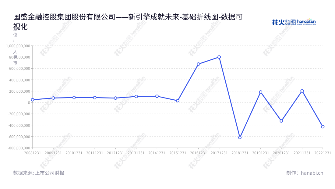 国盛金融控股集团股份有限公司是一家总部位于江西南昌的证券、投资和金融科技的综合服务大型金融企业,致力于实现客户价值最大化,董事长刘朝东,总经理为陆箴侃。,"002670","国盛金控","Guosheng Finance","刘朝东","陆箴侃","国证A指","巨潮小盘","深成指R","深证成指","中小300","中证500","数据可视化","上市公司财报","数据分析","基础折线图","花火数图","图表"