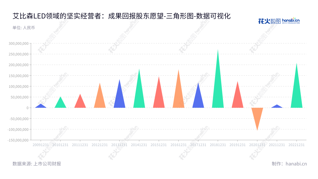 艾比森(300389)是一家专业的LED全彩显示屏研发、生产、销售和服务商，总部位于广东深圳，董事长为丁彦辉，总经理为丁崇彬，专注给客户提供高质量的LED显示屏解决方案。,"300389","艾比森","Absen","丁彦辉","丁崇彬","国证2000","国证Ａ指","数据可视化","上市公司财报","数据分析","三角形图","花火数图","图表"