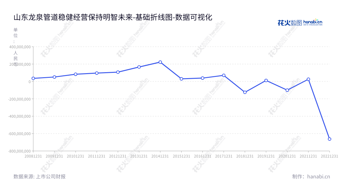 山东龙泉管道工程股份有限公司（Shandong Longquan Pipeline Engineering Co., Ltd.）是位于山东淄博市的专业管道公司，主营预应力钢筒混凝土管（PCCP）的生产与销售、石化、核电等金属管件业务。龙泉股份（002671）董事长为付波，总经理为付波，其利润总额出现了多年的波动，整体趋势稳步向上，令投资者看好。,"002671","龙泉股份","Longquan","付波","付波","国证Ａ指","数据可视化","上市公司财报","数据分析","基础折线图","花火数图","图表"