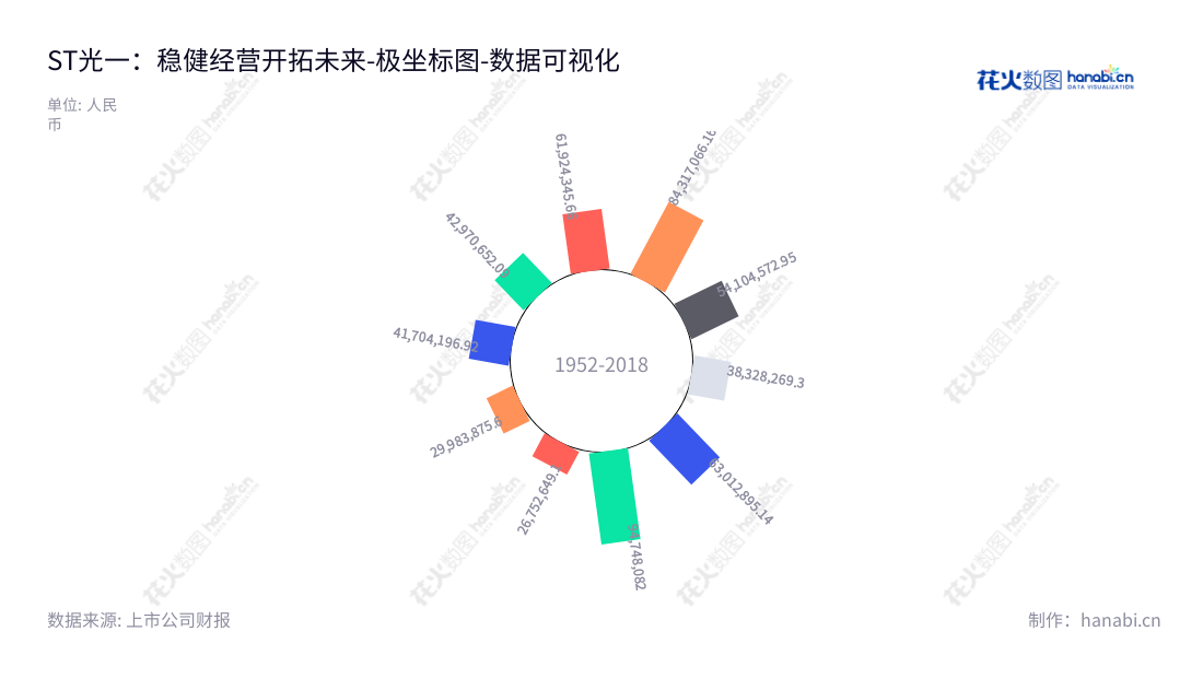 ST光一(300356)是一家位于江苏南京的股份有限公司,其主营业务包括版权云业务和电力业务。近年来其利润总额呈增长趋势,受到市场的一致好评。,"300356","*ST光一","Elefirst Science and Tech.","戴晓东","周建荣","数据可视化","上市公司财报","数据分析","极坐标图","花火数图","图表"