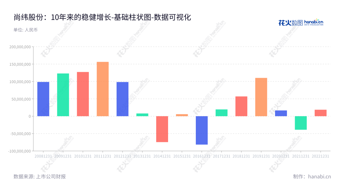 尚纬股份有限公司是一家位于四川省乐山市的电线电缆研发、生产与销售服务企业,董事长李广胜,已业绩稳定,总利润逐年增长。,"603333","尚纬股份","Sunway","李广胜","李广胜","国证2000","国证A指","数据可视化","上市公司财报","数据分析","基础柱状图","花火数图","图表"