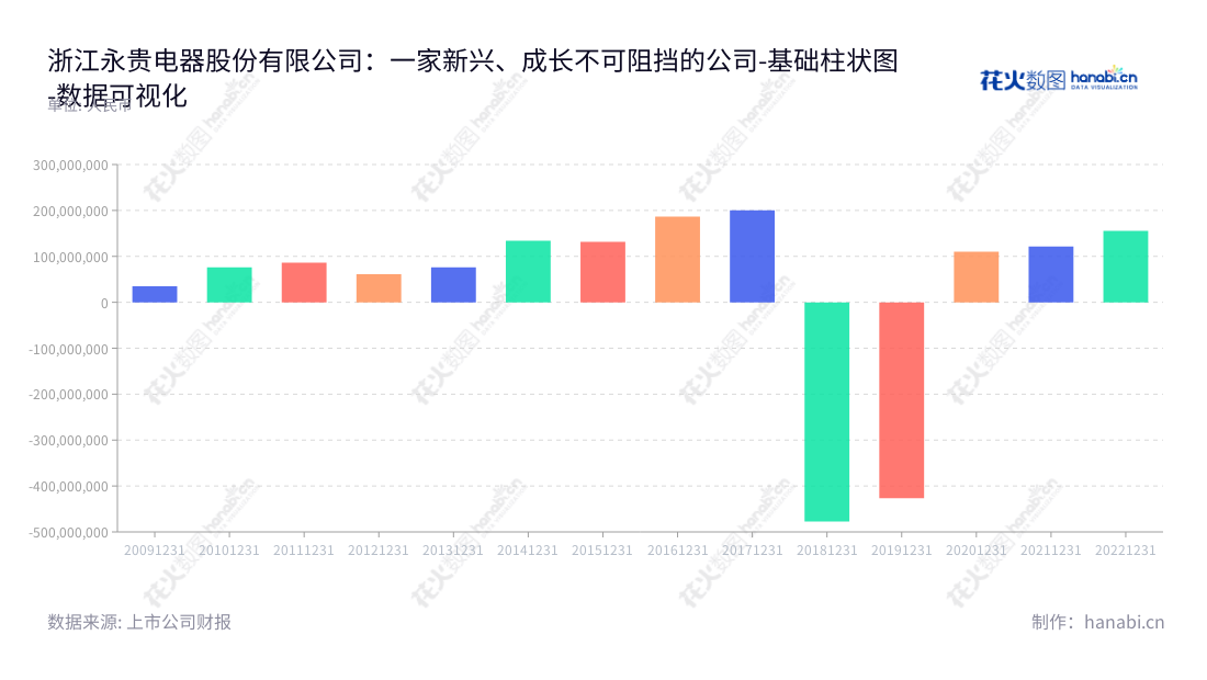 浙江永贵电器股份有限公司生产、研发电连接器、连接器组件及精密智能产品,在多年的运营中,利润总额居高不下,是行业先驱,为全球客户提供可靠和高品质的电连接解决方案。,"300351","永贵电器","Yonggui Electric","范纪军","范正军","国证2000","国证A指","数据可视化","上市公司财报","数据分析","基础柱状图","花火数图","图表"