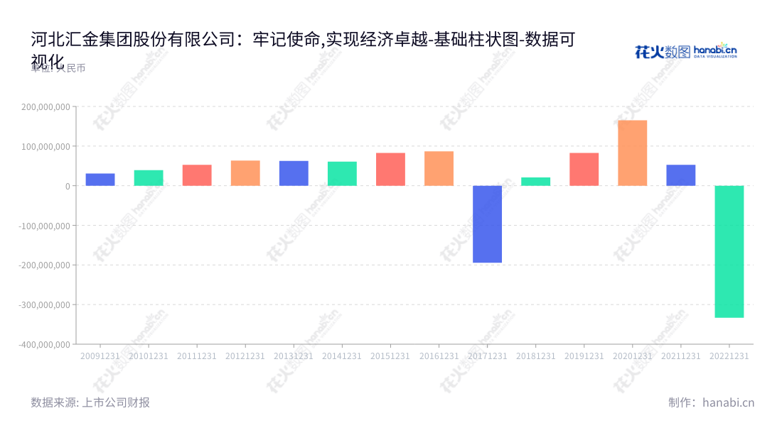 河北汇金集团股份有限公司(300368)为智能制造和信息化综合解决方案及技术服务业务,主营河北省石家庄地区。利润总额在2013年至2022年期间一直保持稳定增长。,"300368","汇金股份","Huijin","杨振宪","马振华","国证2000","国证A指","数据可视化","上市公司财报","数据分析","基础柱状图","花火数图","图表"