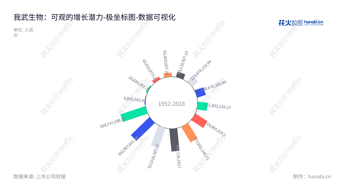 浙江我武生物科技股份有限公司是位于浙江湖州市的研发、生产和销售生物医药类产品的公司，拥有十年的发展历史，累计利润总额超过398747288.98。,"300357","我武生物","Wolwo Bio","胡赓熙","胡赓熙","ESG 300","创业板指","创业新兴","国证Ａ指","巨潮小盘","深成指R","深证300","深证成指","深证新兴","中证500","数据可视化","上市公司财报","数据分析","极坐标图","花火数图","图表"