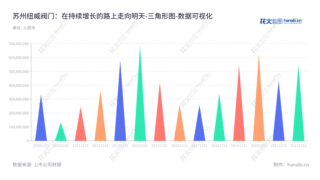 纽威股份(603699)——苏州纽威阀门股份有限公司是一家提供阀门设计、制造和销售服务的江苏苏州公司,多年来一直致力于以行业领先的技术和服务提供创新服务,致力于满足客户需求,为客户提供优质的产品及服务。,"603699","纽威股份","Neway","鲁良锋","鲁良锋","国证2000","国证A指","数据可视化","上市公司财报","数据分析","三角形图","花火数图","图表"