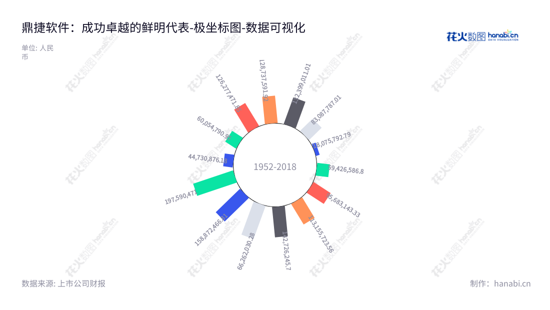 鼎捷软件是一家提供信息化、数字化解决方案的公司,致力于为制造业、流通业及小微企业高效现代化建设,连续多年保持高增长,以前十年利润收入总额达1.17亿美金。,"300378","鼎捷软件","Digiwin Software","叶子祯","叶子祯","国证2000","国证A指","数据可视化","上市公司财报","数据分析","极坐标图","花火数图","图表"