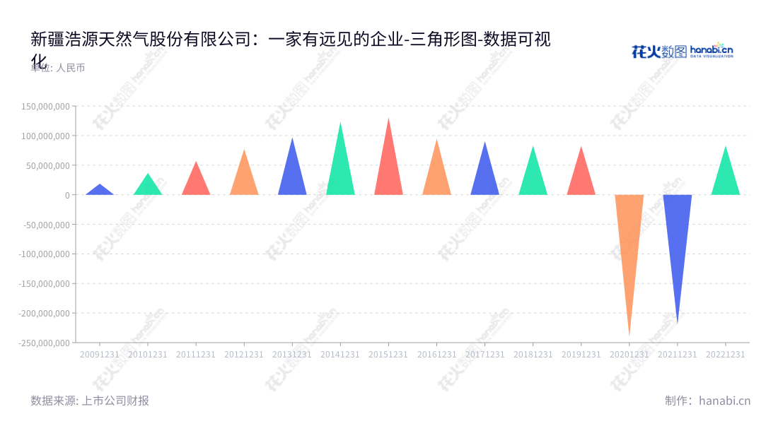 新疆浩源天然气股份有限公司专业从事天然气的运输和加工、销售及服务,为阿克苏地区提供全面的天然气解决方案。凭借多年行业经验,多次获得新疆天然气行业优质企业和安全生产专业化品牌示范企业称号。,"002700","ST浩源","Xinjiang Haoyuan","杜刚","杜刚","数据可视化","上市公司财报","数据分析","三角形图","花火数图","图表"