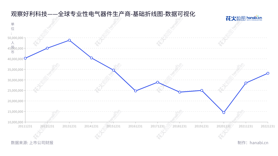可以使用下面的中国福建厦门市好利来电子科技股份有限公司（Hollyland）是一家专业从事熔断器、自复保险丝及过电流、过热电路保护元器件的研发、生产和销售的公司，公司利润总额2012-2022年见解情况新颖。,"002729","好利科技","Hollyland Technology","陈修","芮斌","国证2000","国证Ａ指","数据可视化","上市公司财报","数据分析","基础折线图","花火数图","图表"