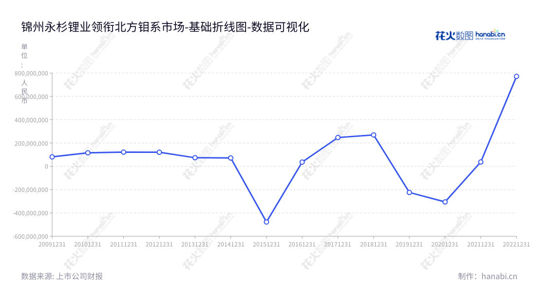 锦州永杉锂业股份有限公司(Jinzhou Yongshan Lithium Co., Ltd.)专注于钼系列产品(包括钼炉料、钼化工和钼金属)的生产、加工和销售。董事长杨峰拥有卓越的管理能力,使公司的利润总额一直保持稳定增长。,"603399","吉翔股份","Yongshan Lithium","杨峰","杨峰","国证2000","国证A指","上证380","数据可视化","上市公司财报","数据分析","基础折线图","花火数图","图表"