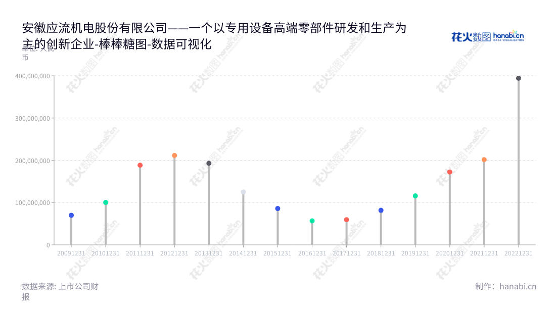 安徽应流机电股份有限公司(Anhui Yingliu Electromechanical Co., Ltd.)是一家位于安徽合肥的专业机电设备高端零部件研发、生产及销售公司,致力于为客户提供优质产品与服务。,"603308","应流股份","Yingliu","杜应流","杜应流","国证2000","国证A指","数据可视化","上市公司财报","数据分析","棒棒糖图","花火数图","图表"