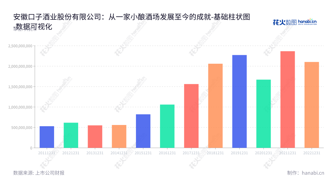 安徽口子酒业股份有限公司(603589),位于安徽淮北市,主营业务为白酒的生产和销售,法定代表人为徐进,历年利润有2008~2022可查。,"603589","口子窖","Kouzi","徐进","徐进","国证A指","巨潮中盘","上证180","中证500","数据可视化","上市公司财报","数据分析","基础柱状图","花火数图","图表"