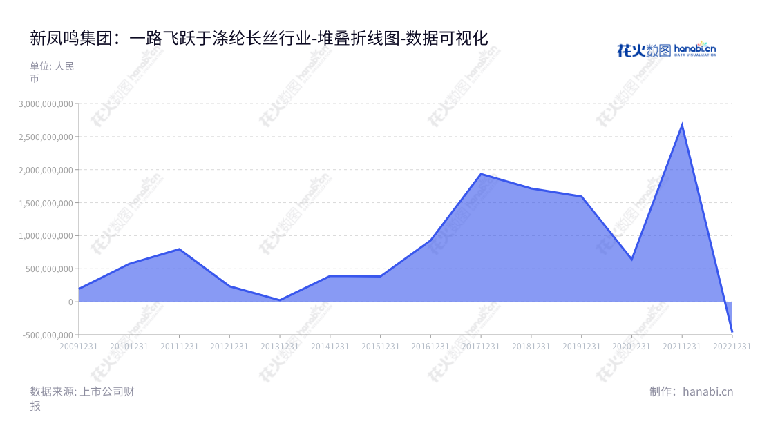 新凤鸣集团股份有限公司是一家位于浙江嘉兴市的高科技创新企业,专注于研发、生产和销售民用涤纶长丝产品。多年来,公司利润稳步增长,致力于促进民用涤纶长丝行业的发展。,"603225","新凤鸣","Xinfengming","庄耀中","庄耀中","国证A指","巨潮小盘","上证380","中证500","数据可视化","上市公司财报","数据分析","堆叠折线图","花火数图","图表"