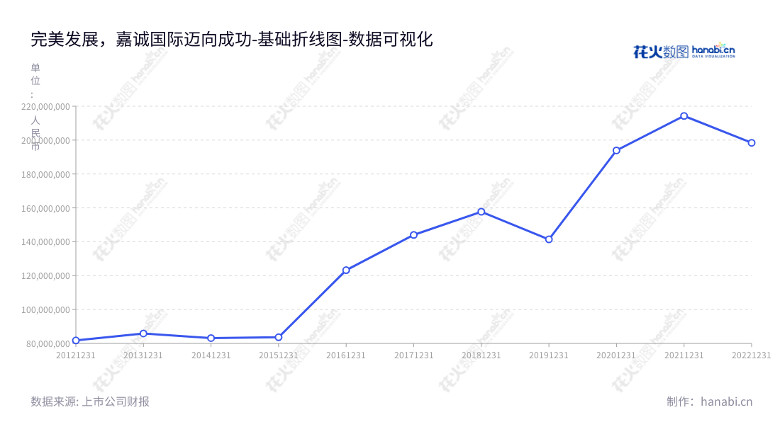 广州市嘉诚国际物流股份有限公司(Guangzhou Jiacheng International Logistics Co., Ltd.),专注于提供制造业企业全程供应链一体化管理第三方综合物流服务。报表显示近几年经营管理利润变化迅速,表明公司走上了一条成功的道路。,"603535","嘉诚国际","Jiacheng International","段容文","黄平","国证A指","数据可视化","上市公司财报","数据分析","基础折线图","花火数图","图表"