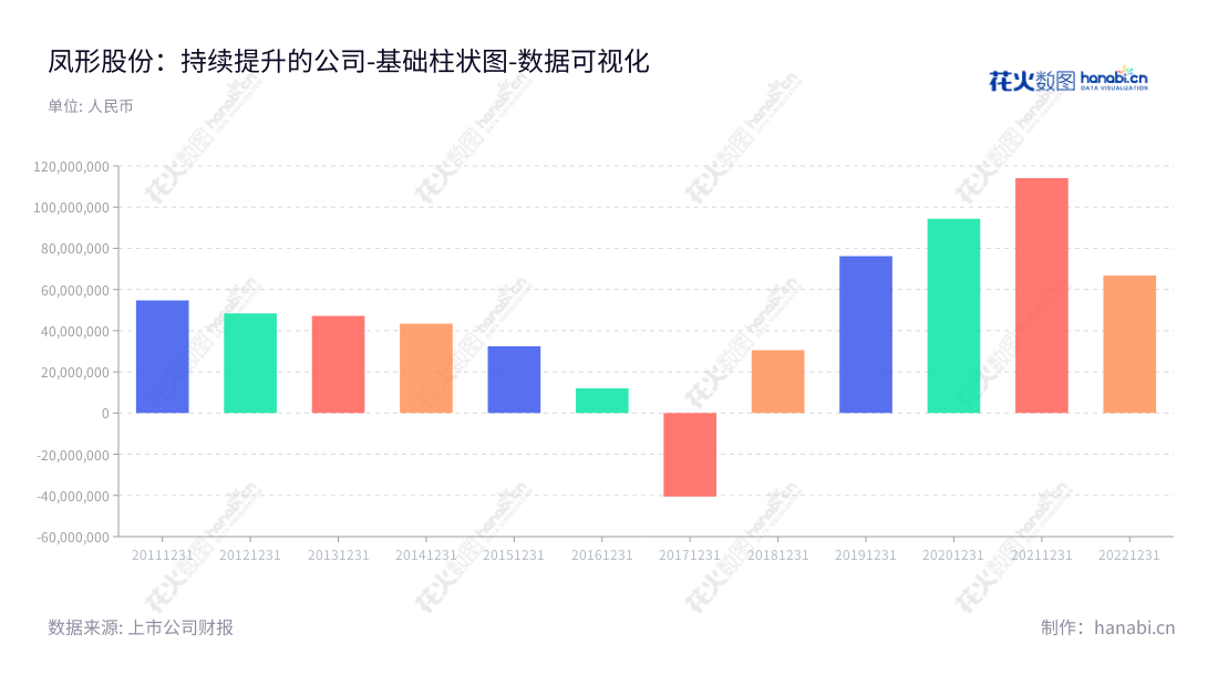 凤形股份专注于高效环保电机及船电集成系统解决方案以及耐磨材料。位于江西南昌的凤形股份于2013年成立,以上十年的运营经营,实现利润总额183264699.8元。,"002760","凤形股份","Fengxing","杨剑","国证A指","数据可视化","上市公司财报","数据分析","基础柱状图","花火数图","图表"