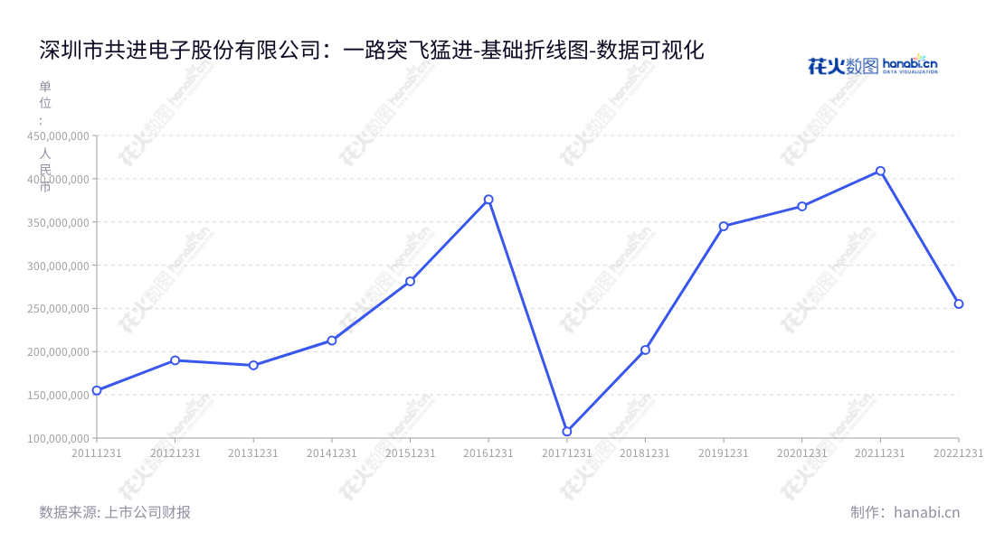 深圳市共进电子股份有限公司（Shenzhen Gongjin Electronics Co., Ltd.）是一家位于广东深圳市的专业研发、生产及销售宽带通讯终端的公司，董事长为汪大维，总经理为胡祖敏，业绩稳健，2012年至今利润总额由18.9亿增长至255.1亿。,"603118","共进股份","Gongjin","汪大维","胡祖敏","国证2000","国证Ａ指","数据可视化","上市公司财报","数据分析","基础折线图","花火数图","图表"