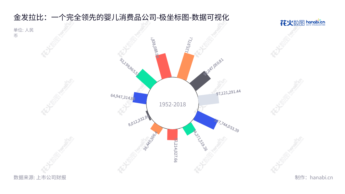 金发拉比妇婴童用品股份有限公司位于广东汕头,专注于婴幼儿消费品的设计、研发、生产及销售,并连续9年获得高增长的净利润。,"002762","金发拉比","Jinfa Labi","林浩亮","林国栋","国证2000","国证A指","数据可视化","上市公司财报","数据分析","极坐标图","花火数图","图表"