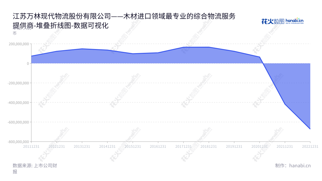 江苏万林现代物流股份有限公司是一家致力于提供专业物流服务的综合性物流服务提供商,包括进口代理、港口装卸、仓储、货运代理、船舶代理、货物配载、物流配送等业务。,"603117","ST万林","Wanlin Logistics","樊继波","郝剑斌","数据可视化","上市公司财报","数据分析","堆叠折线图","花火数图","图表"