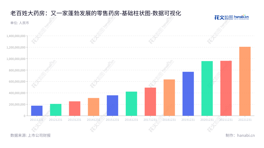 老百姓大药房是一家从事药品及健康相关商品销售的领先企业,位于湖南长沙,自2013年以来一直保持增长,利润总额不断攀升。,"603883","老百姓","Laobaixing","谢子龙","国证A指","巨潮小盘","上证380","中证500","数据可视化","上市公司财报","数据分析","基础柱状图","花火数图","图表"