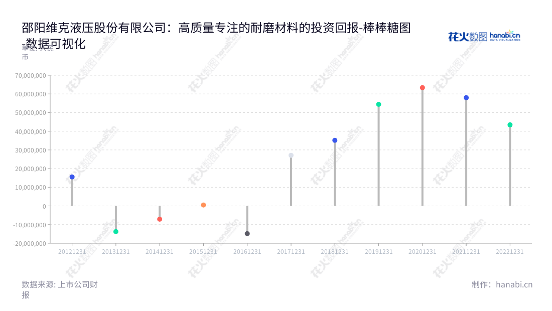 邵阳维克液压股份有限公司(Shaoyang Victor Hydraulics Co., Ltd.)是一家总部位于湖南邵阳市的液压柱塞泵、液压缸、液压系统专业设计生产与销售商。致力于提供全套液压产品及专业技术服务,近年来持续稳步增长。,"301079","邵阳液压","Shaoyang Hydraulics","粟武洪","岳海","国证A指","数据可视化","上市公司财报","数据分析","棒棒糖图","花火数图","图表"