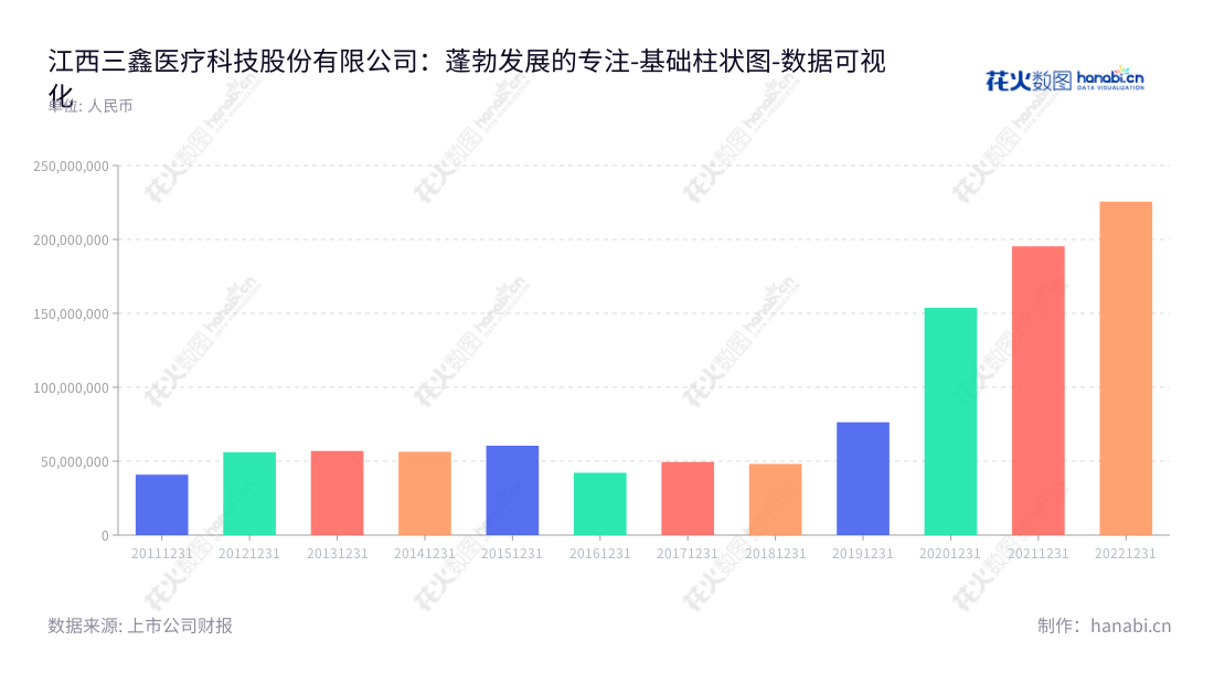 江西三鑫医疗科技股份有限公司,主营业务是开发、生产和销售一次性使用无菌注输类医疗器械,是一家具有多年历史的专业医疗器械制造商。,"300453","三鑫医疗","Sanxin Medtec","彭义兴","毛志平","国证2000","国证A指","数据可视化","上市公司财报","数据分析","基础柱状图","花火数图","图表"