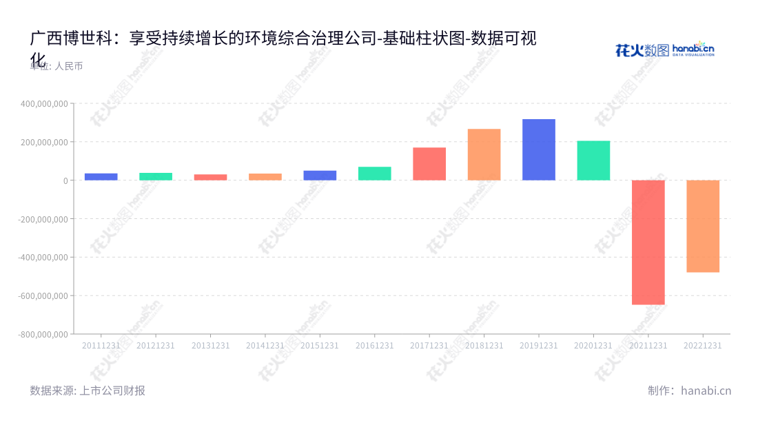 广西博世科环保科技股份有限公司(300422)专注于水污染治理、环境保护和清洁化生产,以及自来水厂等的运营业务。,"300422","博世科","Bossco","张雪球","宋海农","国证A指","数据可视化","上市公司财报","数据分析","基础柱状图","花火数图","图表"