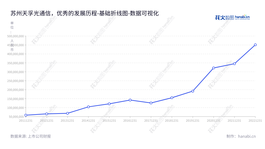 苏州天孚光通信股份有限公司(Suzhou TFC Optical Communication Co., Ltd.)提供高端无源器件整体解决方案和高速光器件封装OEM解决方案,2012–2022 年间的利润总额有所增长。,"300394","天孚通信","TFC","邹支农","欧洋","国证2000","国证A指","中小创新","数据可视化","上市公司财报","数据分析","基础折线图","花火数图","图表"