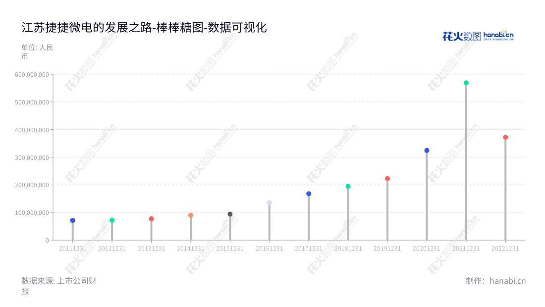 江苏捷捷微电子股份有限公司(300623)专注于功率半导体分立器件的研发、设计、生产和销售,为客户提供丰富的电子产品和技术支持。,"300623","捷捷微电","Jiejie Microelectronics","黄善兵","黄健","创业新兴","国证A指","巨潮小盘","深成指R","深证成指","数据可视化","上市公司财报","数据分析","棒棒糖图","花火数图","图表"
